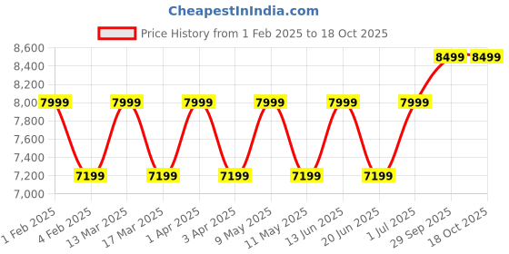 myntra.com RR Blue Men Thread Work Kurta rr blue Price History Graph from 1 Feb 2025 to 18 Oct 2025