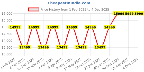 myntra.com RR Blue Men Thread Work Kurta rr blue Price History Graph from 1 Feb 2025 to 3 Dec 2025