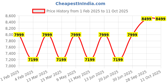 myntra.com RR Blue Men Thread Work Kurta rr blue Price History Graph from 1 Feb 2025 to 11 Oct 2025