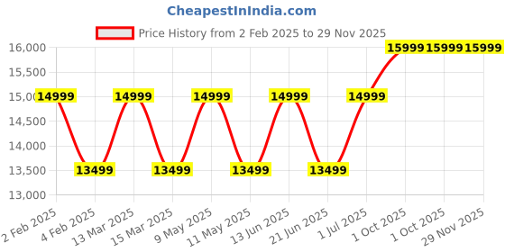 myntra.com RR Blue Men Thread Work Pathani Kurta rr blue Price History Graph from 2 Feb 2025 to 29 Nov 2025