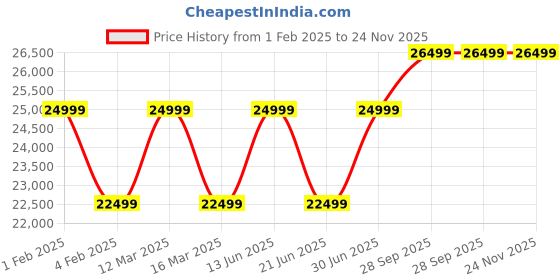 myntra.com RR Blue Men Woollen Tailored Jacket rr blue Price History Graph from 1 Feb 2025 to 24 Nov 2025