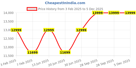 myntra.com RR Blue Woven Design Mandarin Collar Nehru Jacket rr blue Price History Graph from 3 Feb 2025 to 5 Dec 2025