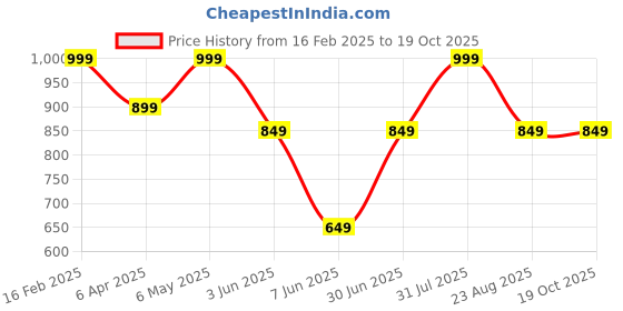 myntra.com RR Crafts 4Pcs Lotus Diya Tealights Candle Holders rr crafts Price History Graph from 16 Feb 2025 to 17 Oct 2025