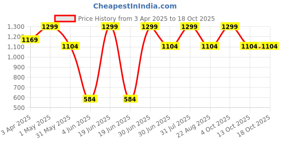 myntra.com RR Crafts Pink & Gold-Toned Lotus Toran Festive Decor rr crafts Price History Graph from 3 Apr 2025 to 18 Oct 2025