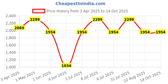 myntra.com RR Crafts Pink & Yellow Triangle Gotta Tikki Tassel Strings Festive Decor rr crafts Price History Graph from 3 Apr 2025 to 14 Oct 2025