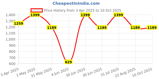 myntra.com RR Crafts Red & Gold-Toned Lotus Toran Festive Decor rr crafts Price History Graph from 3 Apr 2025 to 10 Oct 2025