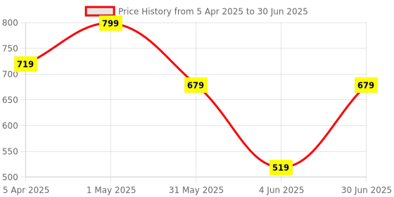 myntra.com RR Crafts Set of 2 Peach & Green Printed Bangle Case Organisers rr crafts Price History Graph from 5 Apr 2025 to 30 Jun 2025