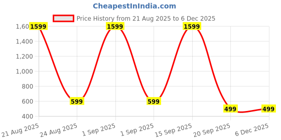 myntra.com RR SA KURTIS Women Maroon Embroidered Rayon Kurta rr sa kurtis Price History Graph from 21 Aug 2025 to 5 Dec 2025
