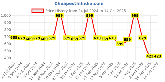 myntra.com RRC 2-Pcs Blue & Red Printed Chair Pads rrc Price History Graph from 24 Jul 2024 to 14 Oct 2025