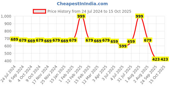 myntra.com RRC 2-Pcs Green & Yellow Geomatric Printed Chair Pads rrc Price History Graph from 24 Jul 2024 to 14 Oct 2025