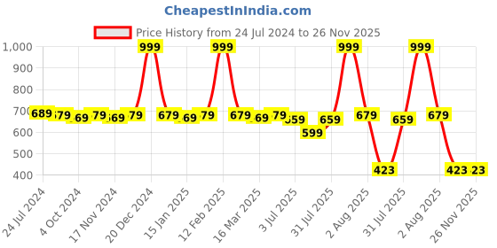 myntra.com RRC 2-Pcs Pink & Grey Striped Printed Chair Pads rrc Price History Graph from 24 Jul 2024 to 25 Nov 2025