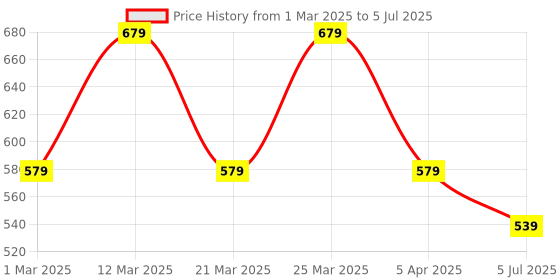 myntra.com RRC 2Pcs Grey & Cream-Colored Patterned Anti-Skid Doormats rrc Price History Graph from 1 Mar 2025 to 5 Jul 2025
