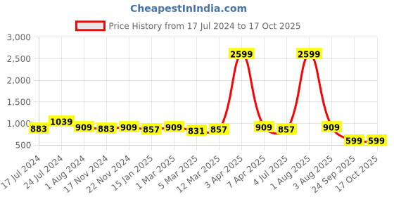 myntra.com RRC 8-pcs Green & Blue Geometric Printed Microfiber Cotton Diwan Set rrc Price History Graph from 17 Jul 2024 to 16 Oct 2025