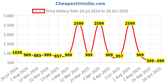 myntra.com RRC 8-pcs White & Blue Geometric Printed Microfiber Cotton Diwan Set rrc Price History Graph from 24 Jul 2024 to 18 Oct 2025