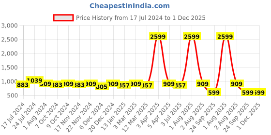 myntra.com RRC 8-pcs Yellow & Green Striped Microfiber Cotton Diwan Set rrc Price History Graph from 17 Jul 2024 to 30 Nov 2025