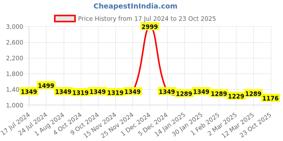 myntra.com RRC Beige 2 Pieces Black Out Door Curtain rrc Price History Graph from 17 Jul 2024 to 23 Oct 2025