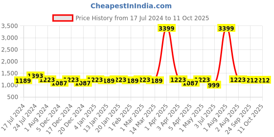 myntra.com RRC Beige & Blue Geometric Microfiber Mild Winter Single Bed Comforter rrc Price History Graph from 17 Jul 2024 to 10 Oct 2025