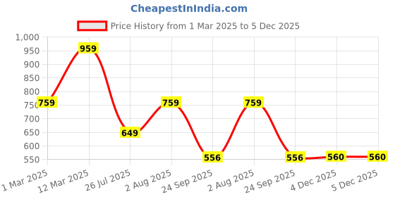 myntra.com RRC Beige & Blue Printed Anti Skid Bed Runner rrc Price History Graph from 1 Mar 2025 to 4 Dec 2025