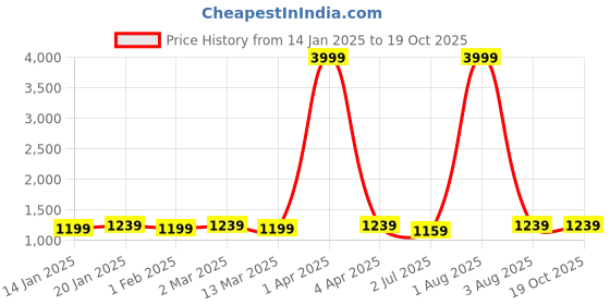 myntra.com RRC Beige & Grey Abstract Printed Cotton 152 TC King Bedsheet Set 2.74 m x 2. 74 m rrc Price History Graph from 14 Jan 2025 to 18 Oct 2025