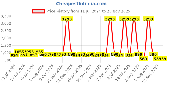 myntra.com RRC Beige & Orange Cartoon Characters 144 TC Queen Bedsheet with 2 Pillow Covers rrc Price History Graph from 11 Jul 2024 to 25 Nov 2025