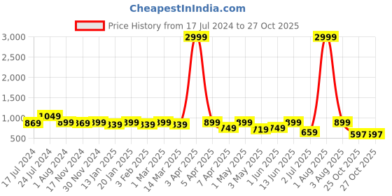 myntra.com RRC Beige & Pink 2 Pieces Sheer Window Curtain rrc Price History Graph from 17 Jul 2024 to 27 Oct 2025