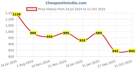 myntra.com RRC Beige & Red Ethnic Motifs Printed Single Duvet Cover With Zipper & Ties rrc Price History Graph from 24 Jul 2024 to 11 Oct 2025