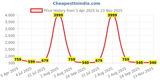 myntra.com RRC Beige Set of 5 Velvet Square Cushion Covers rrc Price History Graph from 5 Apr 2025 to 23 Nov 2025