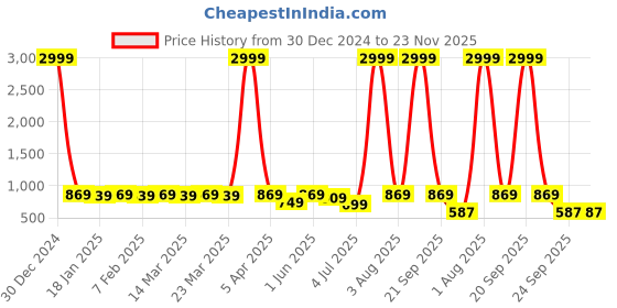 myntra.com RRC Black Set of 2 Floral Room Darkening Window rrc Price History Graph from 30 Dec 2024 to 23 Nov 2025