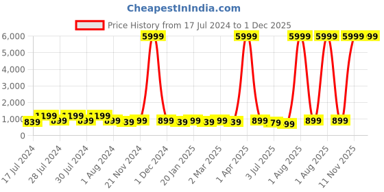 myntra.com RRC Black Striped Microfiber Cotton 210 TC Queen Bedsheet With 2 Pillow Covers rrc Price History Graph from 17 Jul 2024 to 30 Nov 2025
