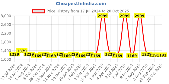 myntra.com RRC Blue 7 White Ethnic Motifs 400 TC Queen Bedsheet with 2 Pillow Covers rrc Price History Graph from 17 Jul 2024 to 19 Oct 2025