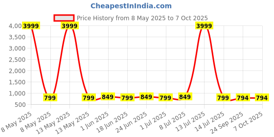 myntra.com RRC Blue Abstract No Shredding Polyester Carpet rrc Price History Graph from 8 May 2025 to 7 Oct 2025