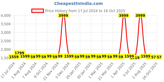 myntra.com RRC Blue & Grey Geometric Printed AC Room 210 GSM Double Bed Comforter rrc Price History Graph from 17 Jul 2024 to 15 Oct 2025