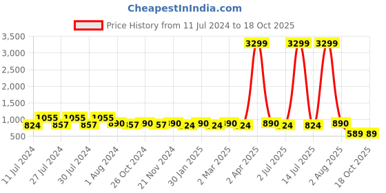 myntra.com RRC Blue & Red Cartoon Characters 144 TC Queen Bedsheet with 2 Pillow Covers rrc Price History Graph from 11 Jul 2024 to 17 Oct 2025