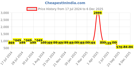 myntra.com RRC Blue & Red Floral 144 TC King Bedsheet with 2 Pillow Covers rrc Price History Graph from 17 Jul 2024 to 5 Dec 2025
