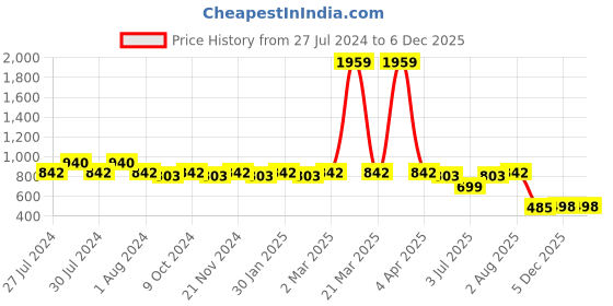 myntra.com RRC Blue & Red Floral 144 TC Single Fitted Bedsheet With Pillow Cover rrc Price History Graph from 27 Jul 2024 to 4 Dec 2025