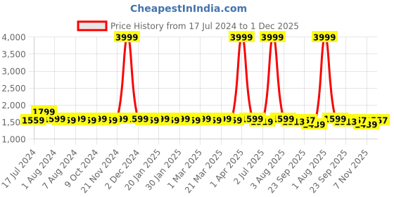 myntra.com RRC Blue & Red Floral Printed AC Room 210 GSM Double Bed Comforter rrc Price History Graph from 17 Jul 2024 to 1 Dec 2025