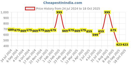 myntra.com RRC Blue & Red Printed Square Chair Pad rrc Price History Graph from 24 Jul 2024 to 18 Oct 2025