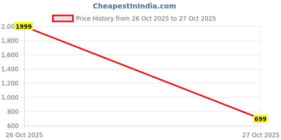 myntra.com RRC Blue & White 3 Pieces Printed Cotton 250 GSM Towel Set rrc Price History Graph from 26 Oct 2025 to 27 Oct 2025