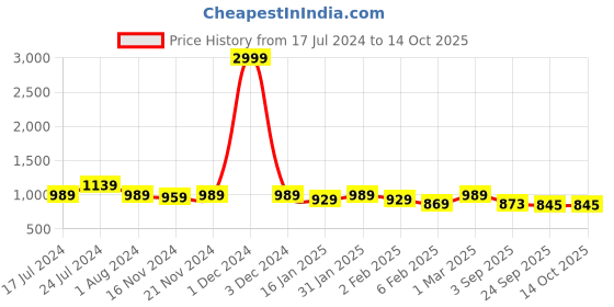 myntra.com RRC Blue & White Checked Single Duvet Cover rrc Price History Graph from 17 Jul 2024 to 13 Oct 2025