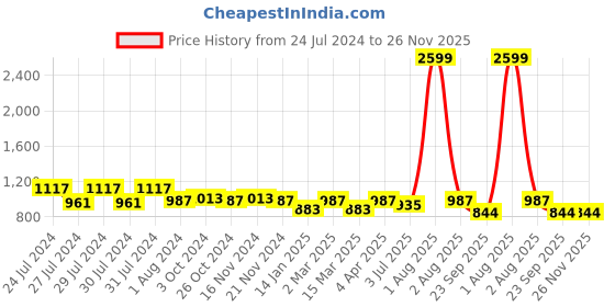 myntra.com RRC Blue & White Ethnic Motifs Printed 210 TC King Bedsheet with 2 Pillow Covers rrc Price History Graph from 24 Jul 2024 to 25 Nov 2025