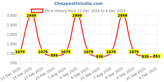 myntra.com RRC Blue & White Floral Printed Single Size DuvetCover rrc Price History Graph from 21 Dec 2024 to 4 Dec 2025