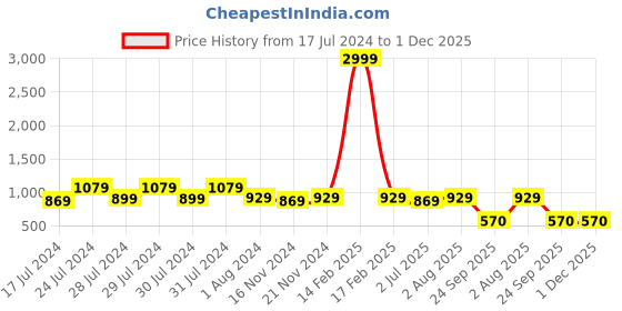 myntra.com RRC Blue & White Geometric 144 TC King Bedsheet with 2 Pillow Covers rrc Price History Graph from 17 Jul 2024 to 1 Dec 2025