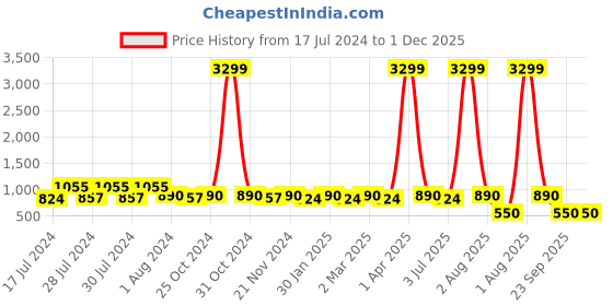 myntra.com RRC Blue & White Geometric 144 TC Queen Bedsheet with 2 Pillow Covers rrc Price History Graph from 17 Jul 2024 to 1 Dec 2025