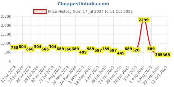 myntra.com RRC Blue & White Geometric 144 TC Single Bedsheet with 1 Pillow Cover rrc Price History Graph from 17 Jul 2024 to 10 Oct 2025