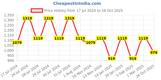 myntra.com RRC Blue & White Printed Double Duvet Cover With Zipper rrc Price History Graph from 17 Jul 2024 to 26 Oct 2025