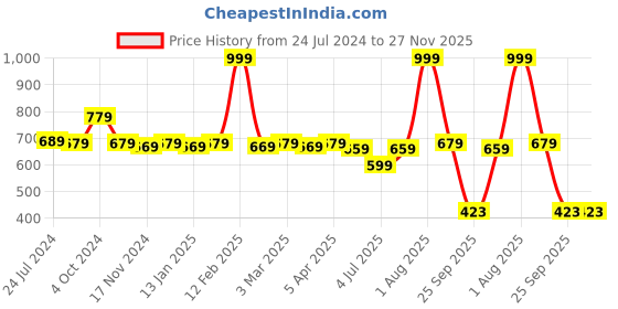 myntra.com RRC Blue & White Printed Square Chair Pad rrc Price History Graph from 24 Jul 2024 to 26 Nov 2025