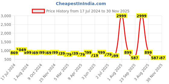 myntra.com RRC Blue & Yellow 2 Pieces Geometric Sheer Window Curtains rrc Price History Graph from 17 Jul 2024 to 30 Nov 2025