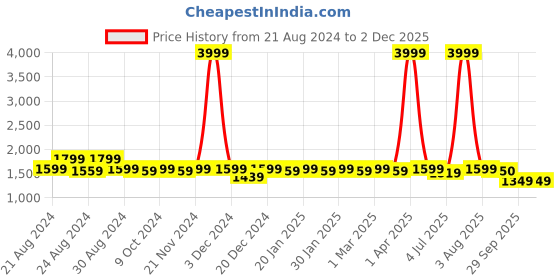 myntra.com RRC Blue & Yellow Floral Printed Microfiber Mild Winter Reversible Double Bed Comforter rrc Price History Graph from 21 Aug 2024 to 30 Nov 2025