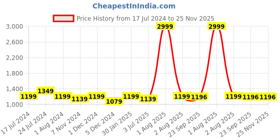 myntra.com RRC Blue Cartoon Characters AC Room 210 GSM Single Bed Comforter rrc Price History Graph from 17 Jul 2024 to 25 Nov 2025