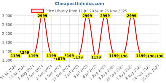 myntra.com RRC Blue Cartoon Characters AC Room 210 GSM Single Bed Comforter rrc Price History Graph from 11 Jul 2024 to 26 Nov 2025
